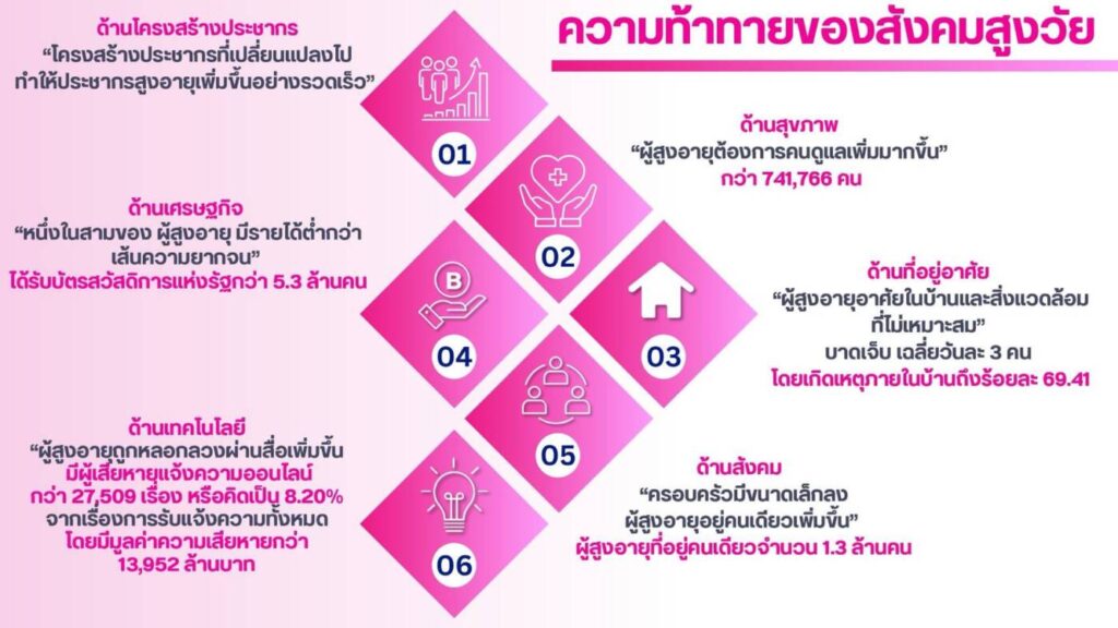 ไทยก้าวสู่ Super Aged Society ผลสำรวจชี้ วัยกลางคน-สูงอายุ ละเลยตรวจตา สูงสุดในเอเชียแปซิฟิก เสี่ยงจอตาเสื่อม