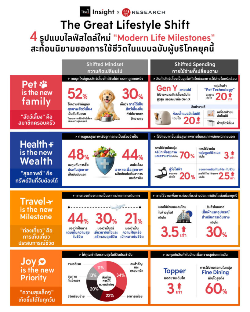 The 1 Insight จับมือ Wisesight เจาะลึก 4 เทรนด์ฮิต "Modern Life Milestones"