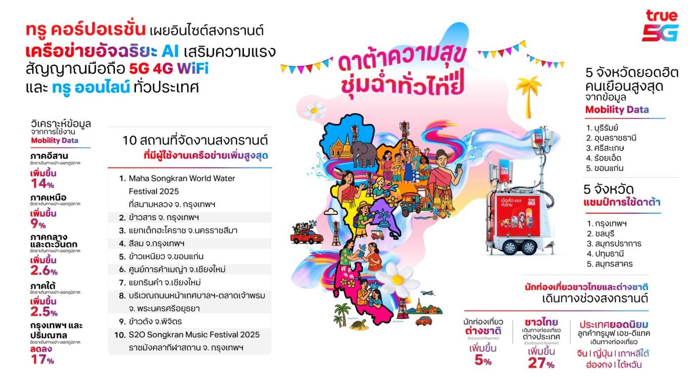 True เผยสงกรานต์ปี 68 คึกคักทั่วไทย AI หนุนสัญญาณ 5G/4G แรงทั่วถึง