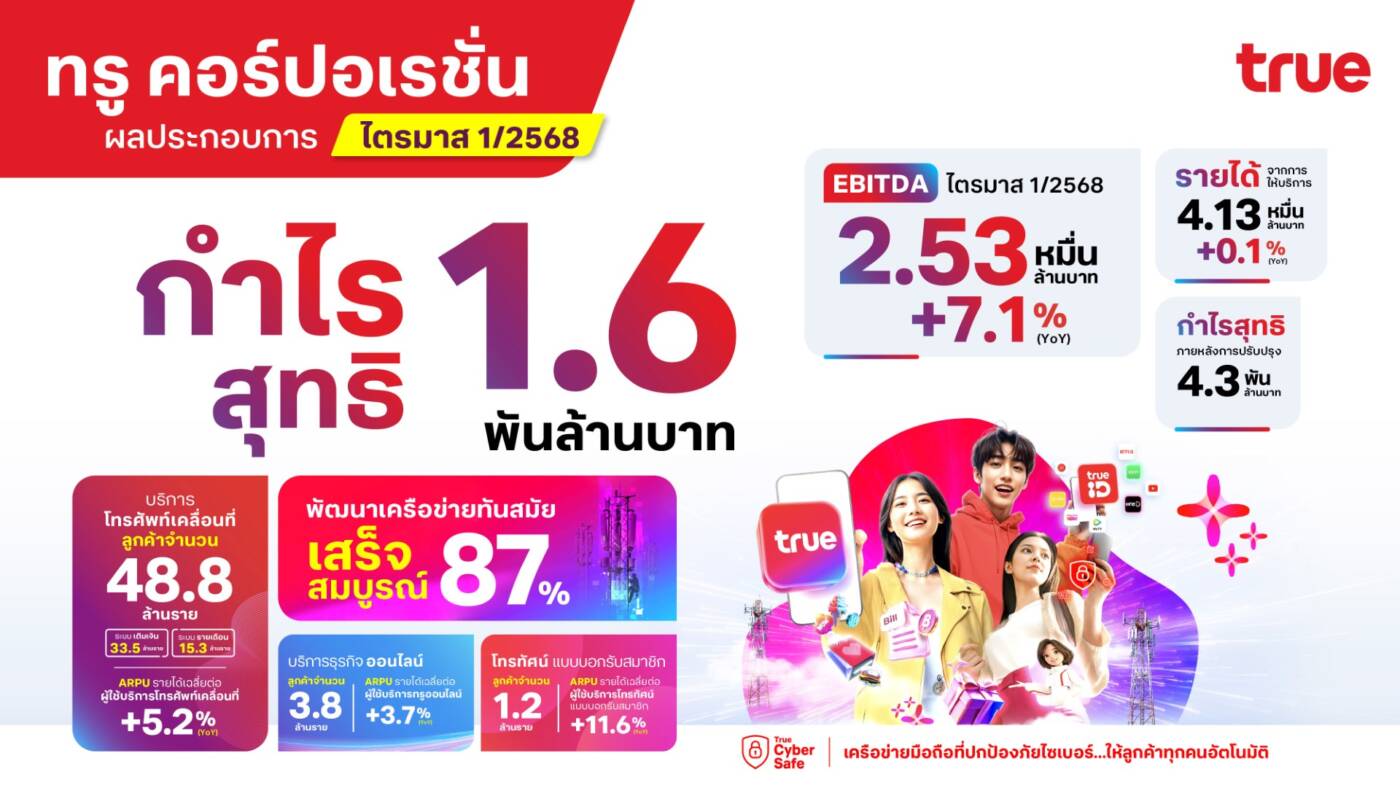 True พลิกเกม! ไตรมาสแรก ปี 68 กำไรสุทธิ 1.6 พันล้านบาท หลังควบรวมธุรกิจ 2 ปี