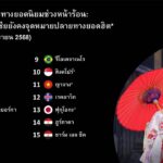 การท่องเที่ยวเอเชียแปซิฟิกสุดฮิต! โตเกียว-โอซาก้า แชมป์ฤดูร้อนปี 2025 พร้อมเปิดตัวญาจางดาวรุ่งพุ่งแรง