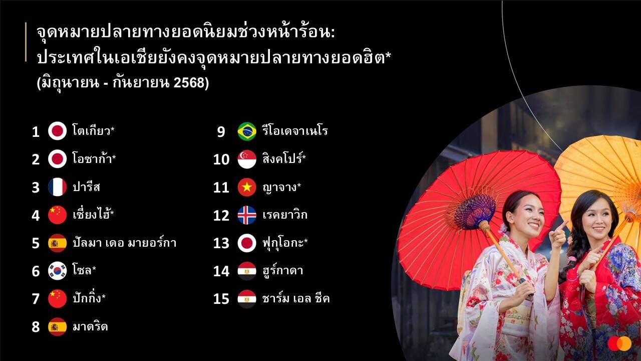การท่องเที่ยวเอเชียแปซิฟิกสุดฮิต! โตเกียว-โอซาก้า แชมป์ฤดูร้อนปี 2025 พร้อมเปิดตัวญาจางดาวรุ่งพุ่งแรง