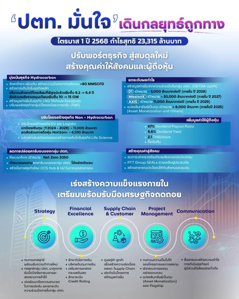 ปตท. โชว์ผลงานไตรมาสแรกแกร่ง กำไร 2.3 หมื่นล้านบาท พร้อมตั้ง "วอร์รูม" ฝ่าวิกฤตเศรษฐกิจโลก