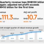 Xiaomi เปิดรายรับทะลุแสนล้านหยวน 2 ไตรมาสติด กำไรพุ่ง 64.5%
