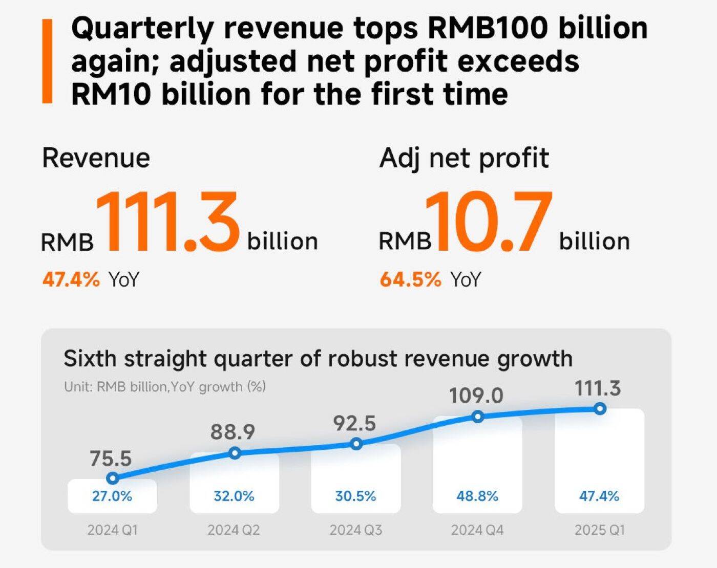 Xiaomi เปิดรายรับทะลุแสนล้านหยวน 2 ไตรมาสติด กำไรพุ่ง 64.5%