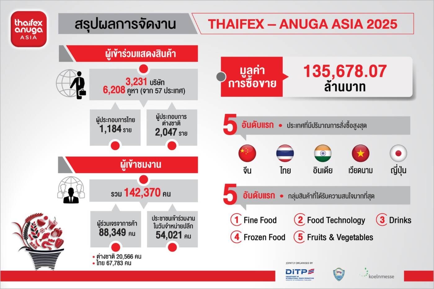 "THAIFEX – ANUGA ASIA 2025" สร้างประวัติการณ์! ยอดผู้เข้าชมพุ่งทะลุ 1.42 แสนคน ดันมูลค่าการค้าแตะ 1.35 แสนล้านบาท สะท้อนศักยภาพไทยสู่ "ครัวโลก"