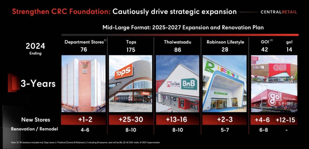 ถอดรหัส “New Heights, Next Growth” กลยุทธ์ 4.7 หมื่นล้านของ เซ็นทรัล รีเทล สู่การเติบโตครั้งใหม่