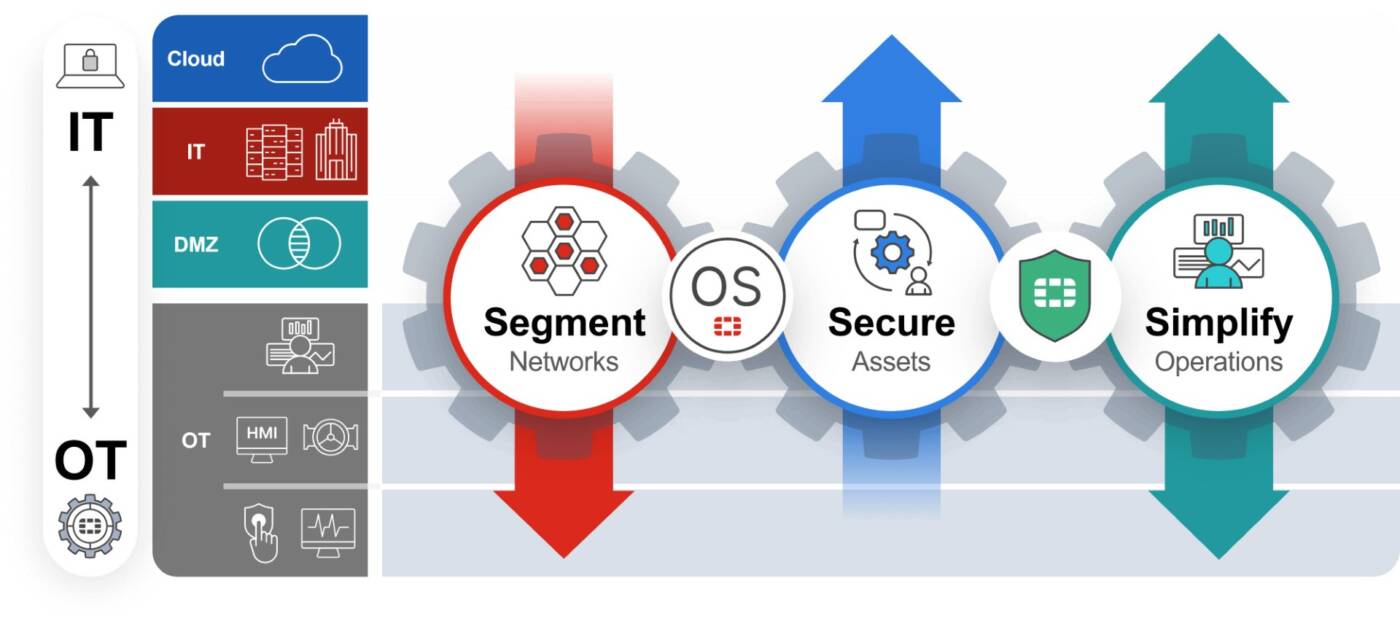Fortinet อัปเกรดใหญ่แพลตฟอร์มความปลอดภัย OT เสริมเกราะป้องกันโครงสร้างพื้นฐานสำคัญ รับมือภัยไซเบอร์ยุคใหม่