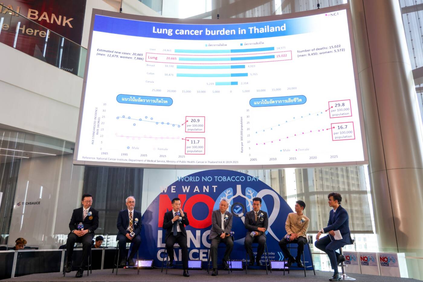 วิกฤตมะเร็งปอด! คาดปี 68 คร่าชีวิตคนไทย 41 คนต่อวัน จี้รัฐปลดล็อกนวัตกรรม-เร่งคัดกรองเชิงรุก