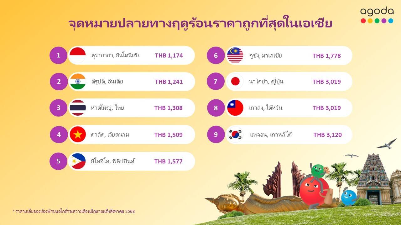 หาดใหญ่ ติด Top 3 เมืองน่าเที่ยวหน้าร้อน ราคาประหยัดที่สุดในเอเชีย
