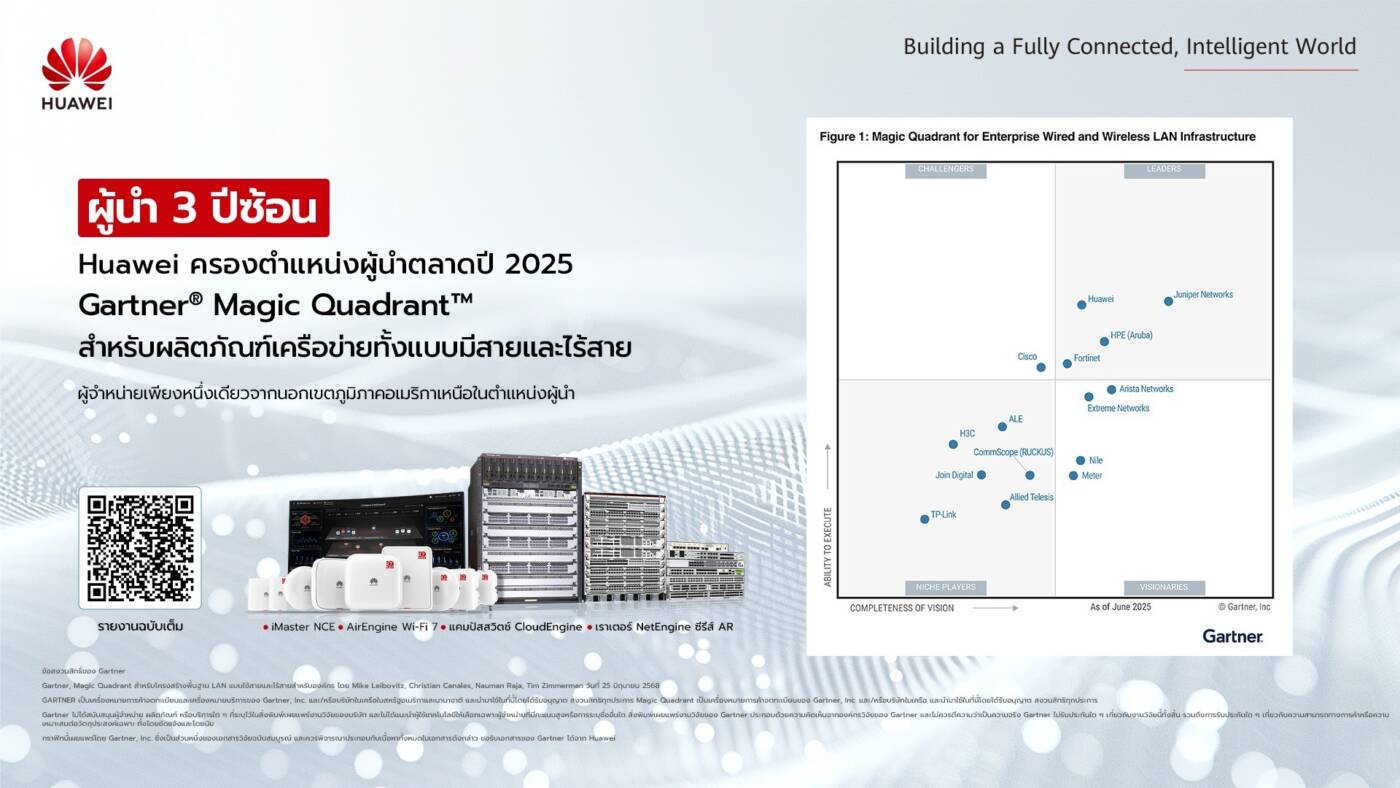 Huawei ขึ้นแท่นผู้นำโครงสร้างพื้นฐาน LAN 3 ปีซ้อน: ชู AI ยกระดับเครือข่ายยุคใหม่