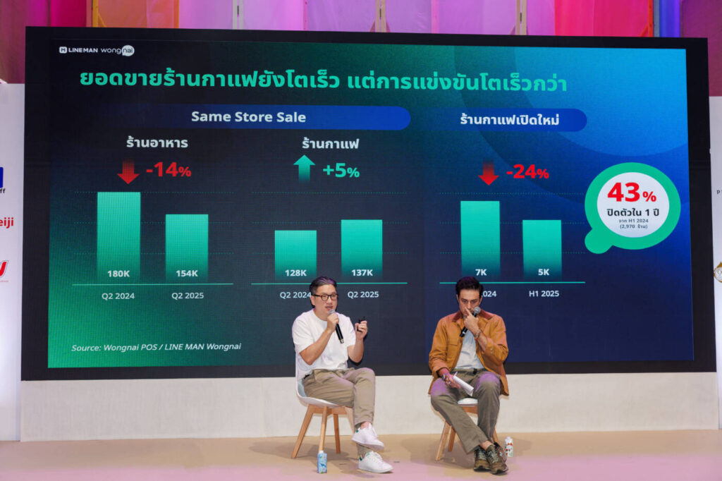 ตลาดกาแฟไทยสวนกระแสเศรษฐกิจซบเซา! LINE MAN Wongnai ชี้ "Affordable Specialty Coffee" ราคาต่ำกว่า 100 บาท ยอดพุ่งแรง