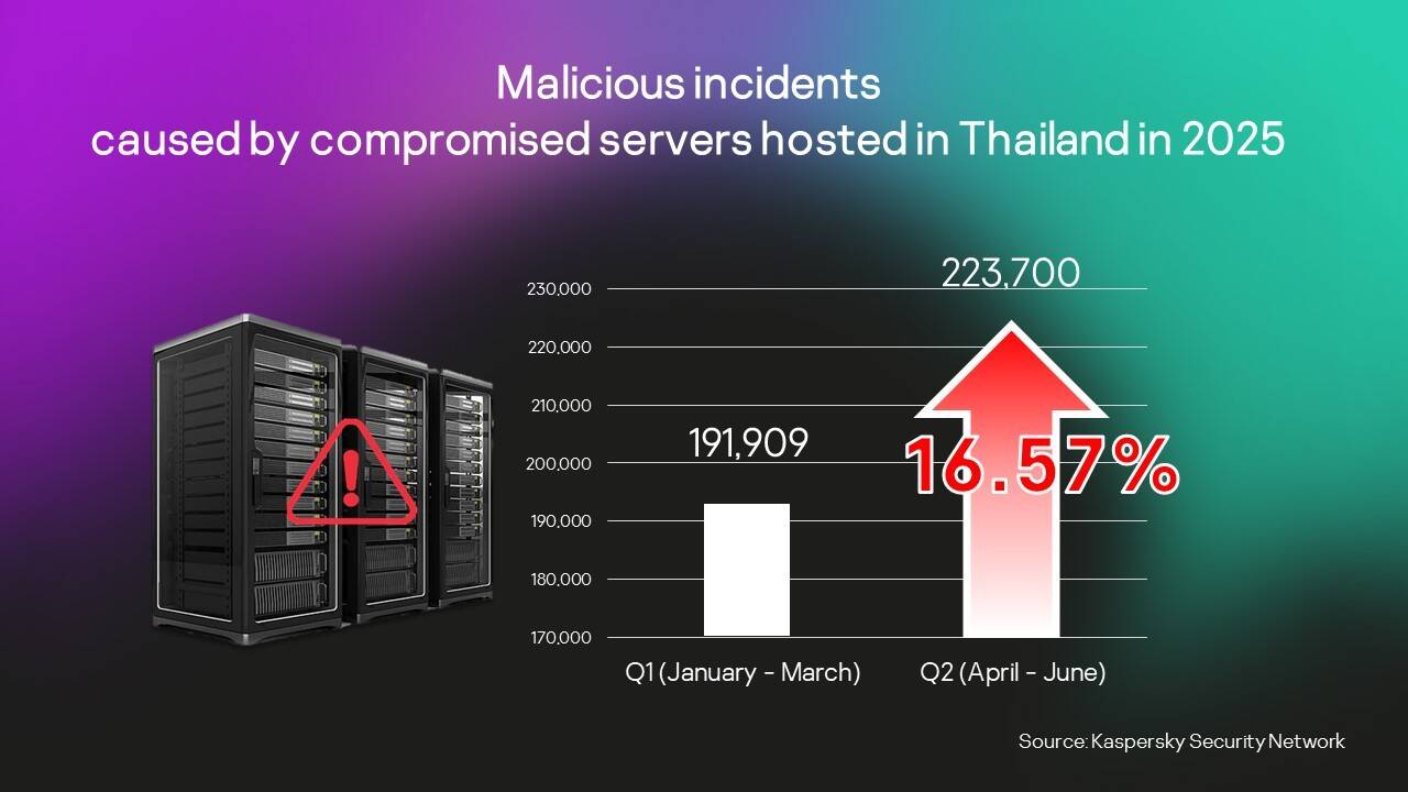 เซิร์ฟเวอร์ไทยถูกเจาะพุ่ง 16.57% ดันยอดไตรมาส 2 ปี 68 ทะลุ 2.2 แสนครั้ง