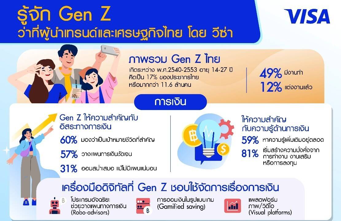 Visa เผยผลสำรวจ "Gen Z" ไทย: กลุ่มคนรุ่นใหม่ผู้พลิกโฉมเศรษฐกิจและวัฒนธรรม