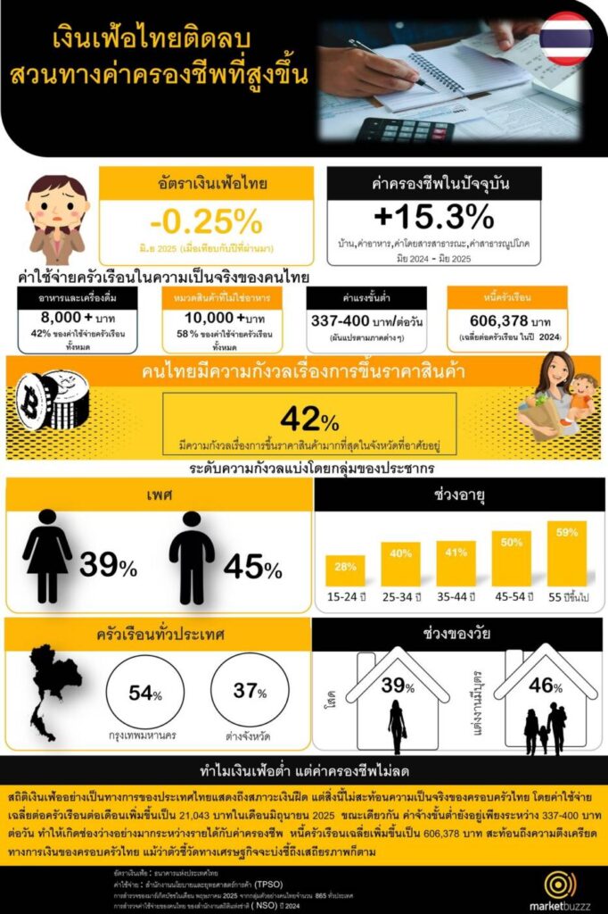 Marketbuzzz ชี้ชัด! คนไทย 42% กังวลค่าครองชีพพุ่ง สวนทางตัวเลขเงินเฟ้อติดลบ