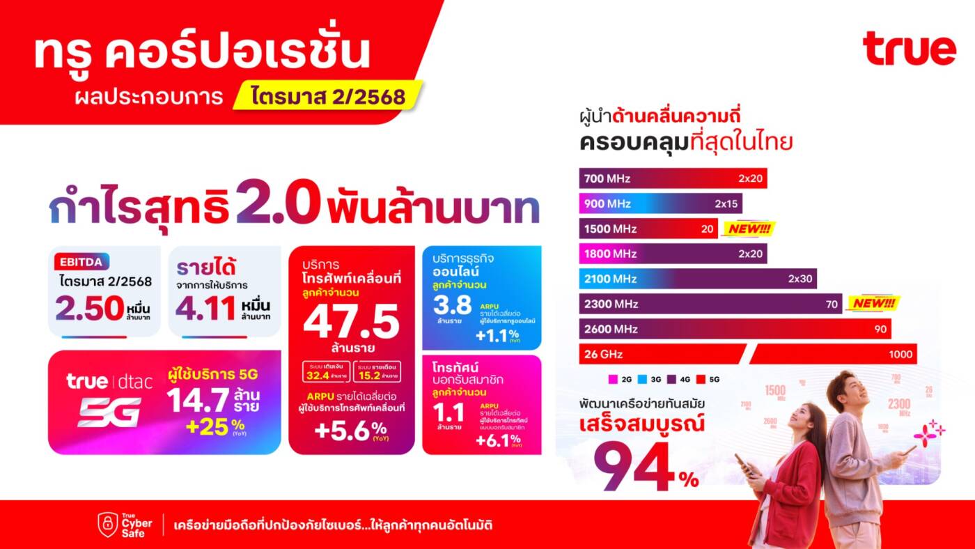 True โชว์ผลงานแข็งแกร่ง กำไรสุทธิ 2 พันล้านบาท ไตรมาส 2/2568 ทำกำไรต่อเนื่องเป็นไตรมาสที่สอง
