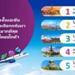 กรุงเทพฯ ครองแชมป์เมืองที่นักเดินทางกลับมาซ้ำมากที่สุดในเอเชีย 2 ปีซ้อน
