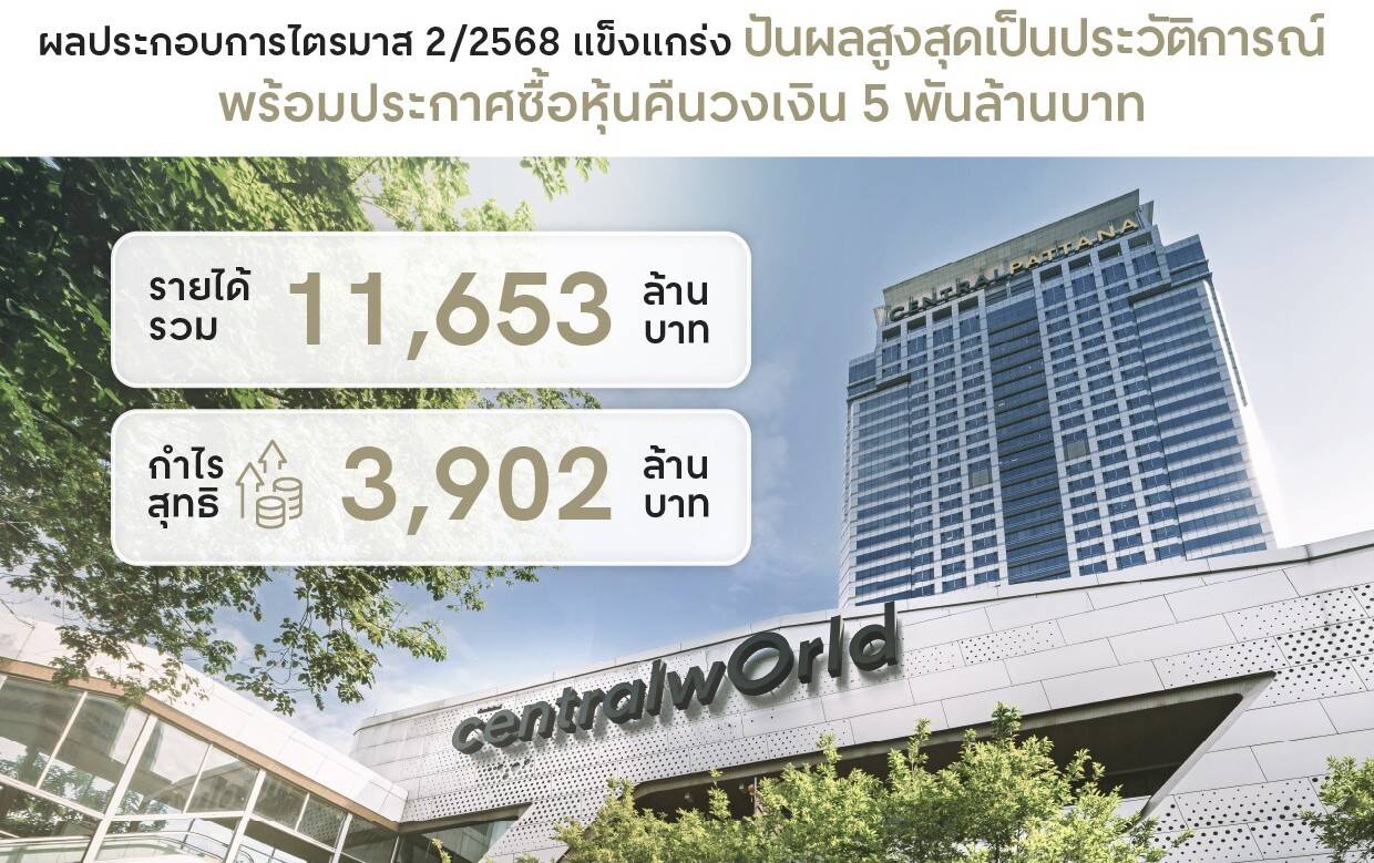 เซ็นทรัลพัฒนา ไตรมาส 2 กำไรโต 10% จ่อเปิด 2 เมกะโปรเจกต์ใหม่