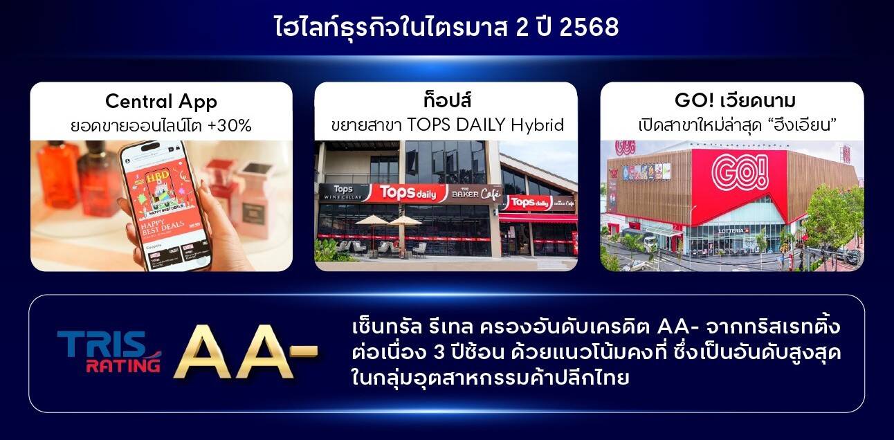 เซ็นทรัล รีเทล ครึ่งปีแรกกวาดรายได้ 1.31 แสนล้านบาท กำไรสุทธิ 3,813 ล้านบาท