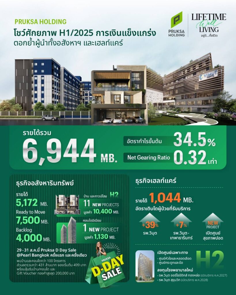 พฤกษา กางแผนครึ่งปีหลังบุกตลาดกลาง-บน ผนึก 'วิมุต' ต่อยอดโมเดล ‘อยู่ดี…ทั้งชีวิต’