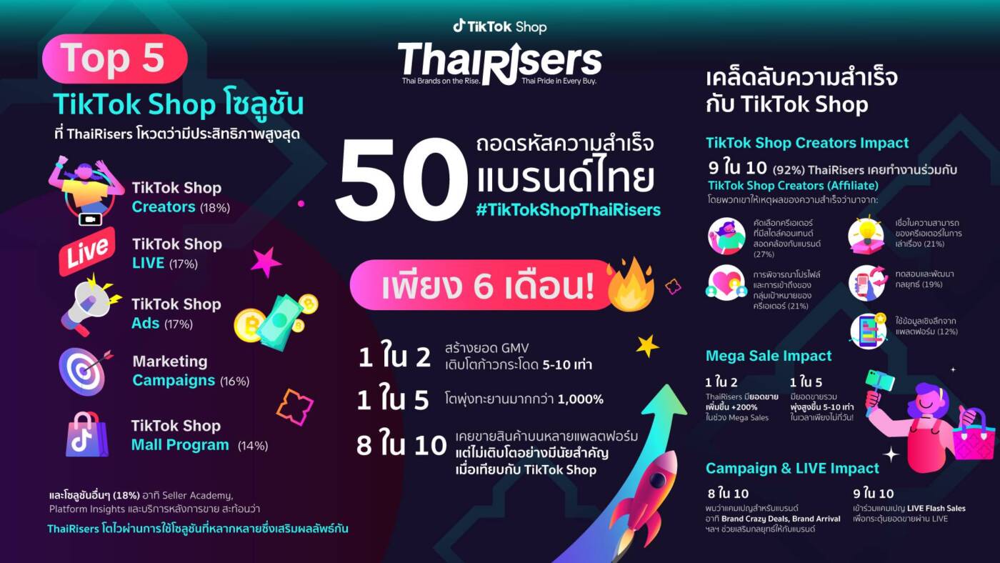 เปิดลิสต์ 50 แบรนด์ไทยสุดปัง! TikTok Shop เผยสูตรลับ ดันยอดขายโตทะลุ 1,000%
