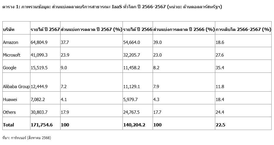 กระแส AI ดันตลาดคลาวด์ IaaS โลกโต 22.5% มูลค่าทะลุ 1.7 แสนล้านเหรียญฯ Gartner ชี้ 5 ยักษ์ใหญ่กวาดส่วนแบ่งกว่า 82%
