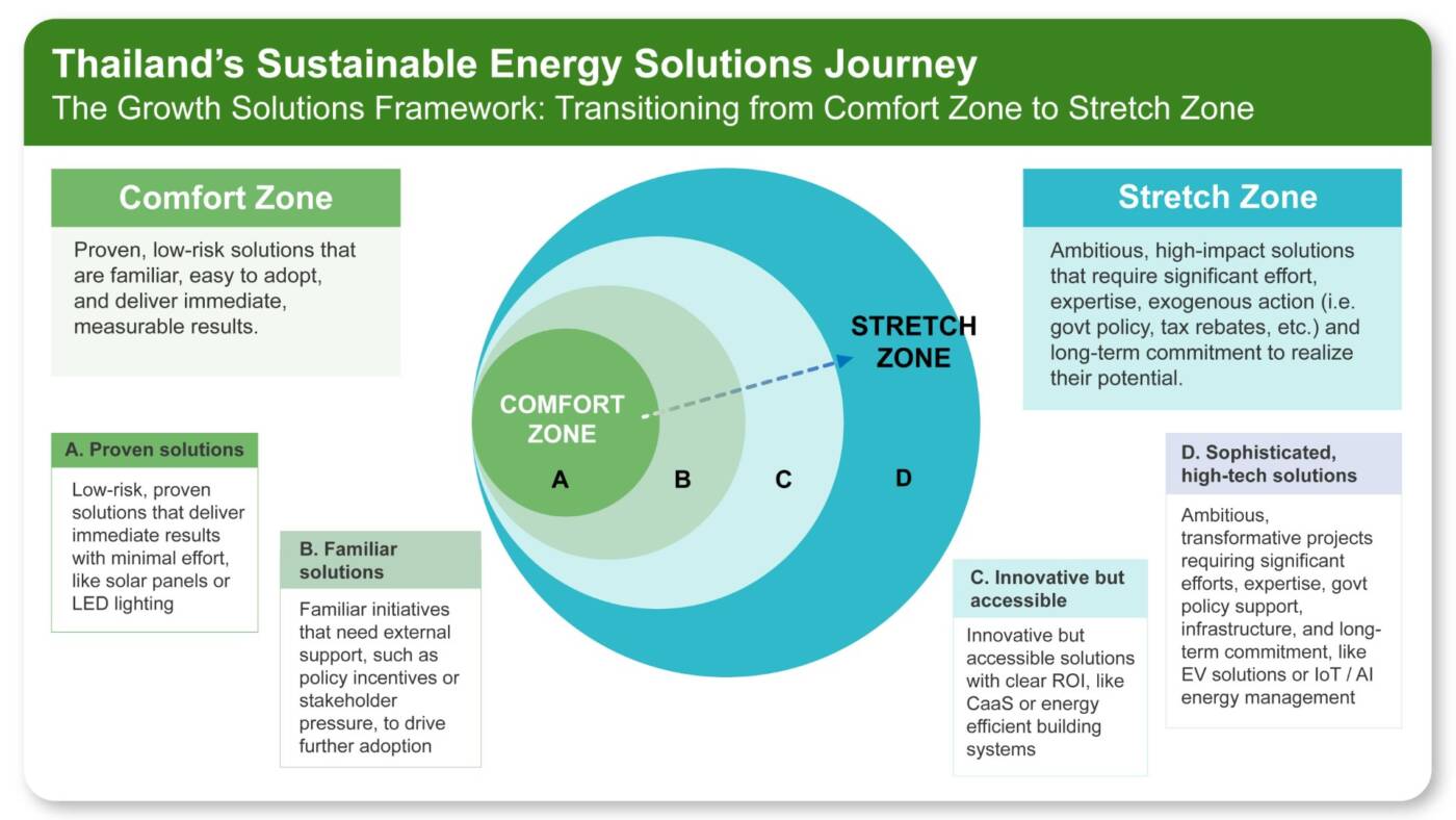 ธุรกิจไทยกว่า 86% ติดกับดัก “Comfort Zone” พลังงาน SP Group แนะก้าวสู่โซลูชันขั้นสูงเพื่ออนาคตที่ยั่งยืน