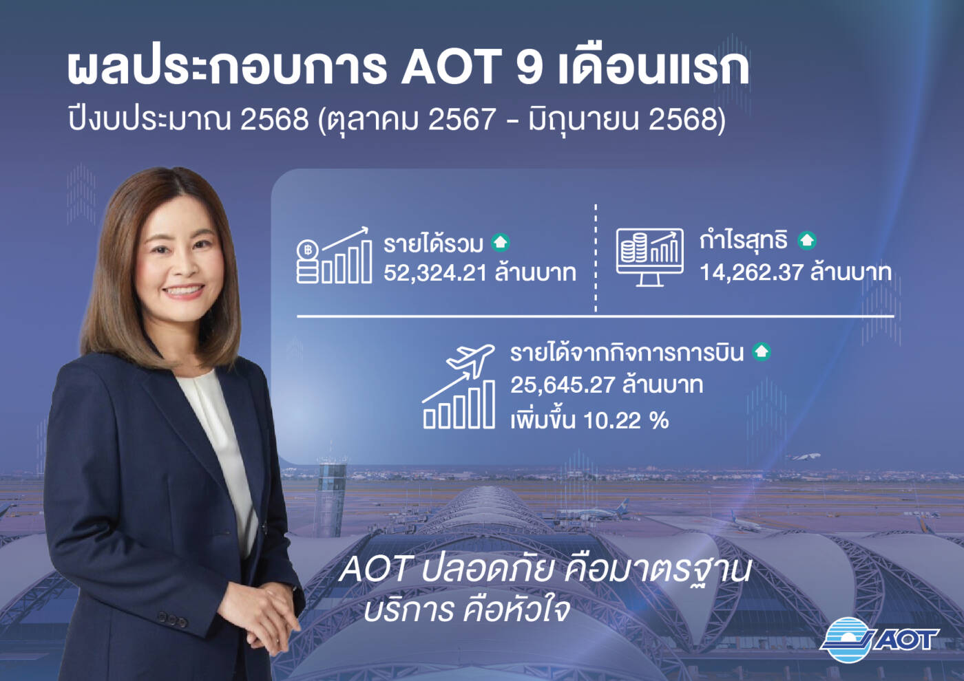 AOT โชว์กำไร 9 เดือน ทะลุ 1.4 หมื่นล้านบาท ผู้โดยสารเฉียด 100 ล้าน