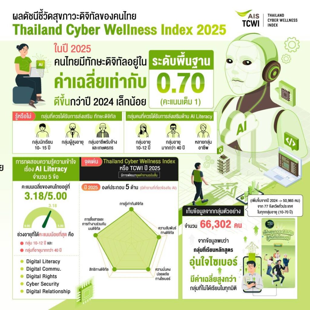 Thailand Cyber Wellness Index 2025 เผยคนไทยมีสุขภาวะดิจิทัลระดับพื้นฐาน ชี้เด็กและผู้สูงอายุกลุ่มเปราะบางสุด วอนเร่งพัฒนาทักษะ AI และ Digital Rights