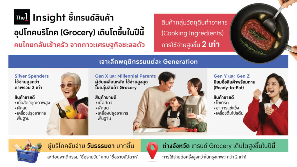 The 1 Insight ชี้เทรนด์ตลาดสินค้าอุปโภคบริโภค "Grocery" โตต่อเนื่องทุกเจเนอเรชัน สวนทางสภาวะเศรษฐกิจ