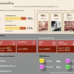 เจาะลึกกลยุทธ์ "กลิ่น" มัดใจลูกค้า! Marketbuzzz เผยคนไทยเลือกกลิ่นเฉพาะตามประเภทสินค้า ชี้โอกาสทองแบรนด์ที่เข้าใจการตลาดเชิงประสาทสัมผัส