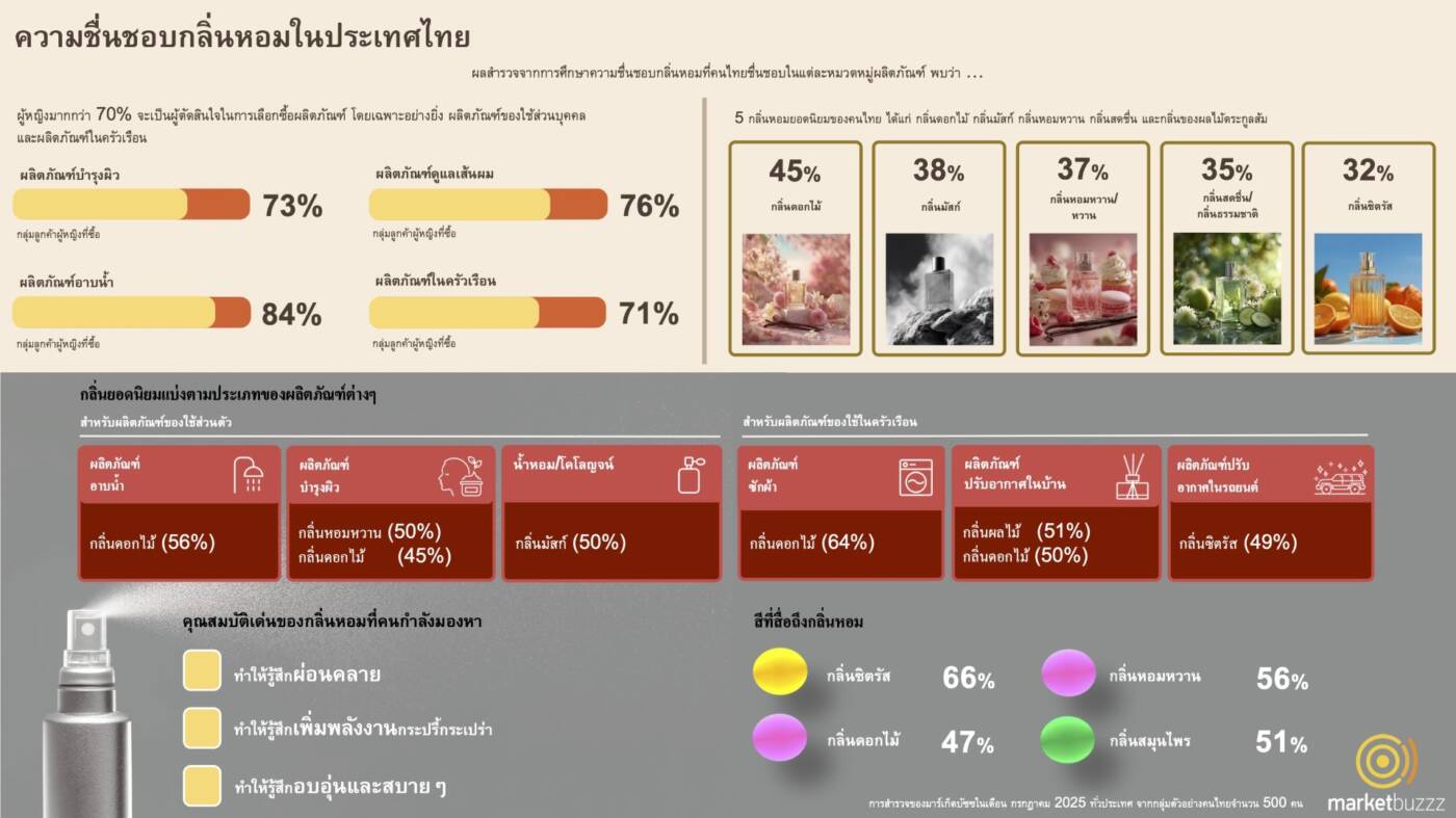 เจาะลึกกลยุทธ์ "กลิ่น" มัดใจลูกค้า! Marketbuzzz เผยคนไทยเลือกกลิ่นเฉพาะตามประเภทสินค้า ชี้โอกาสทองแบรนด์ที่เข้าใจการตลาดเชิงประสาทสัมผัส