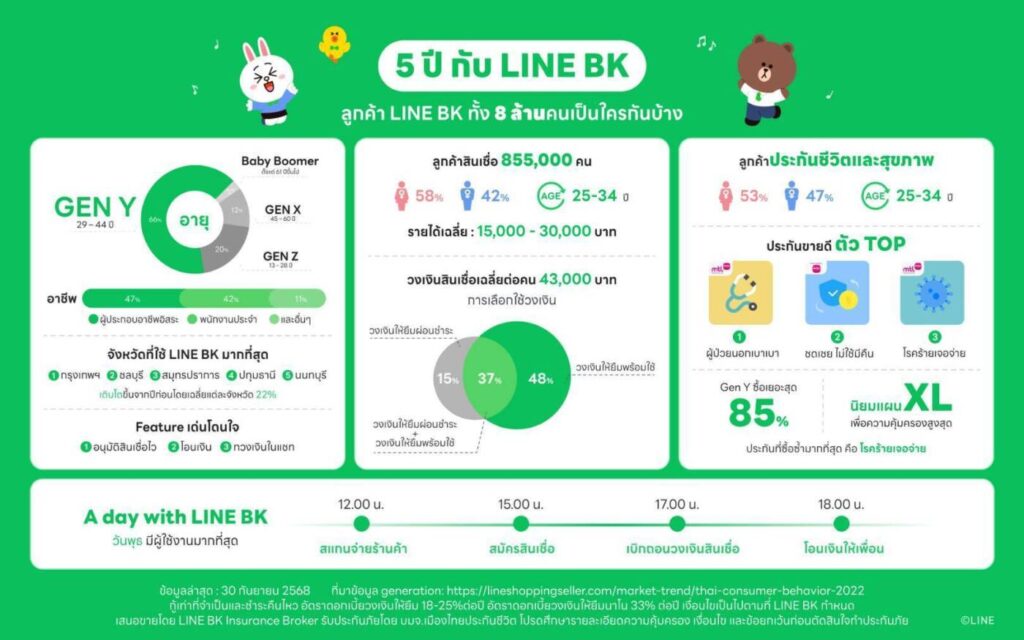 LINE BK ฉลอง 5 ปี ลูกค้าแตะ 8 ล้านราย ปักธง 'Everyday Financial Partner'