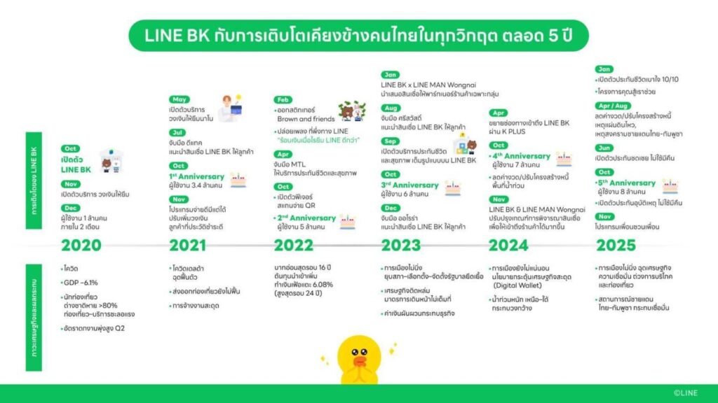 LINE BK ฉลอง 5 ปี ลูกค้าแตะ 8 ล้านราย ปักธง 'Everyday Financial Partner'