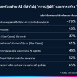 ซิสโก้ชี้ องค์กรที่พร้อมด้าน AI สร้างมูลค่าแซงหน้าคู่แข่งกว่า 20%