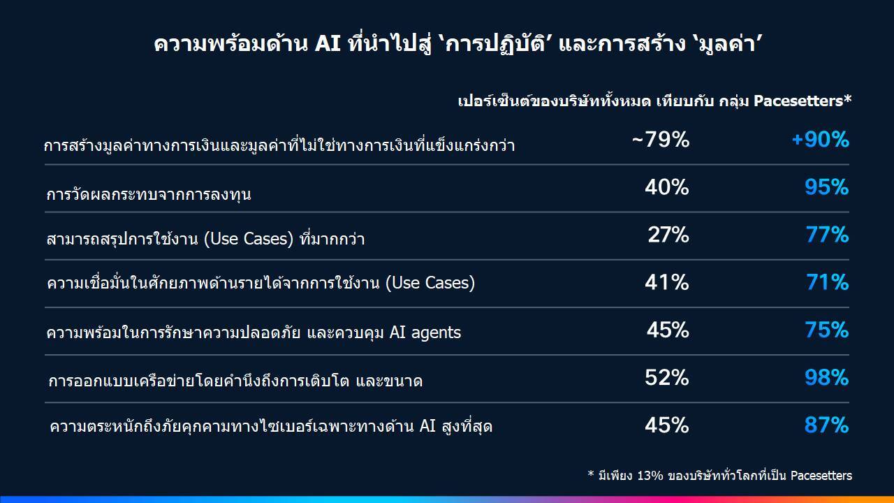 ซิสโก้ชี้ องค์กรที่พร้อมด้าน AI สร้างมูลค่าแซงหน้าคู่แข่งกว่า 20%