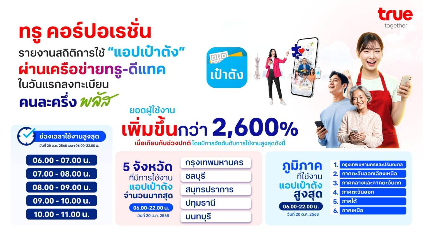 คนละครึ่งพลัสมาแรง! ยอดผู้ใช้ "เป๋าตัง" พุ่งทะยานกว่า 2,600% ในวันแรก ลงทะเบียนคึกคักทั่วประเทศ