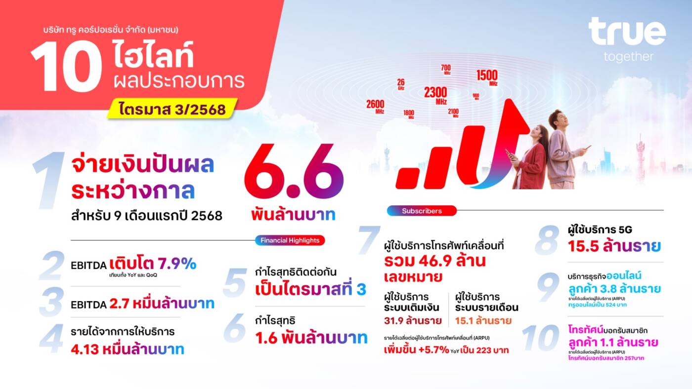 ทรู คอร์ปอเรชั่น ประกาศจ่ายปันผล 6.6 พันล้าน หลังกำไรต่อเนื่อง 3 ไตรมาส ชูความมุ่งมั่นสร้างมูลค่าผู้ถือหุ้น