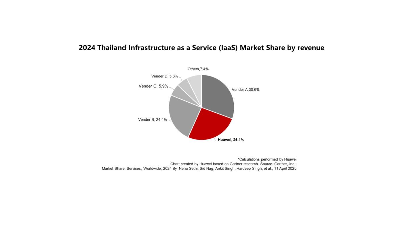 หัวเว่ย คลาวด์ ทะยานอันดับ 2 ผู้ให้บริการ IaaS ไทย! ชูกลยุทธ์ "The AI Pioneer in Industries" ปักหมุดขับเคลื่อนยุคดิจิทัล