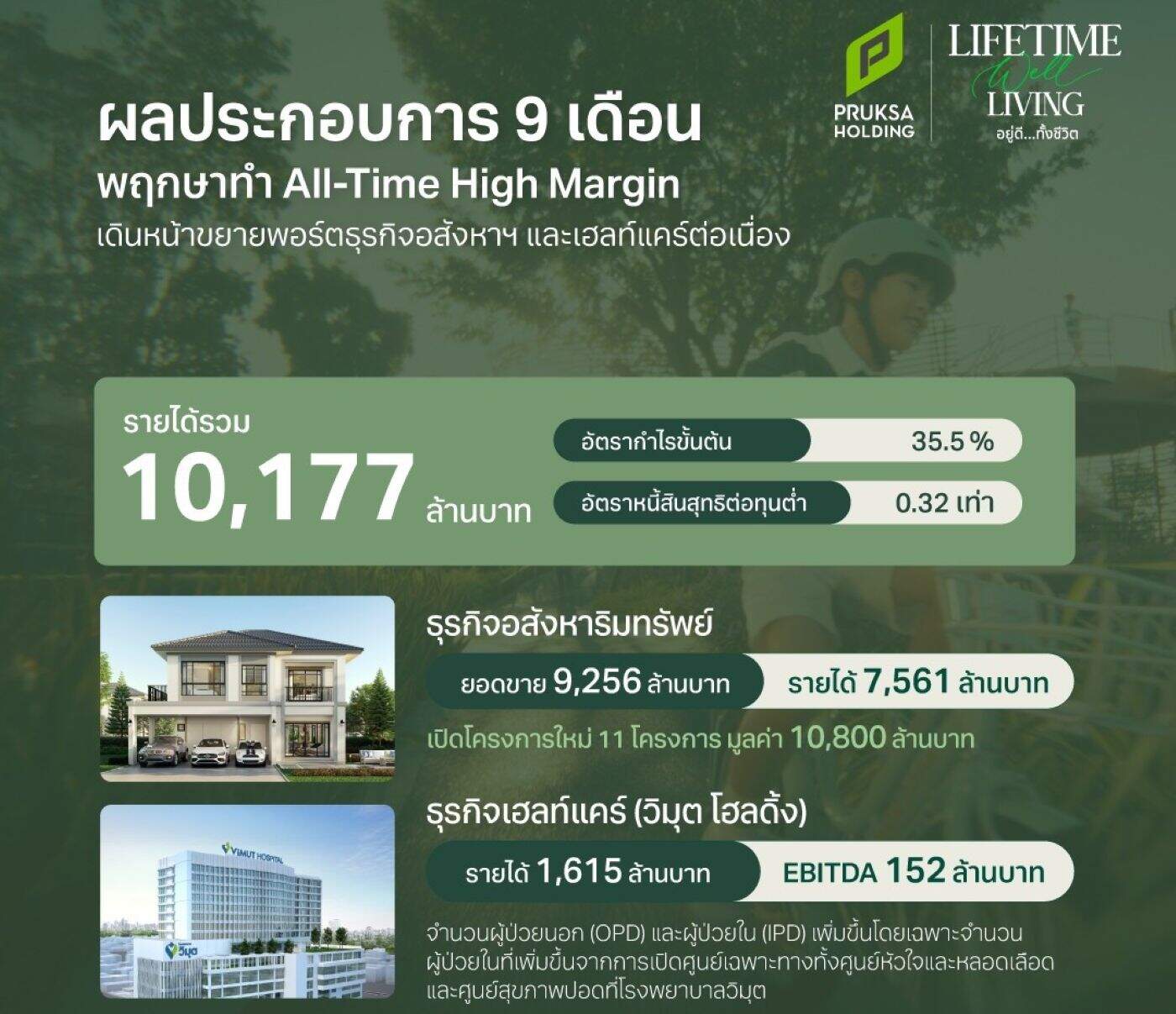 พฤกษา โชว์กำไรขั้นต้น All-Time High 35.5% เตรียมเปิดตัว "แพทย์ประจำครอบครัว" ครั้งแรกในไทย พร้อมลุยธุรกิจสร้างรายได้ประจำด้วย "iPlern"