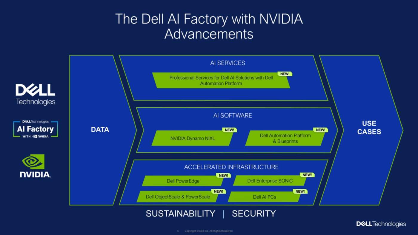 เจาะลึก "Dell AI Factory with NVIDIA" : แพลตฟอร์มครบวงจร เปลี่ยนการทดลอง AI สู่ผลลัพธ์ธุรกิจจริง