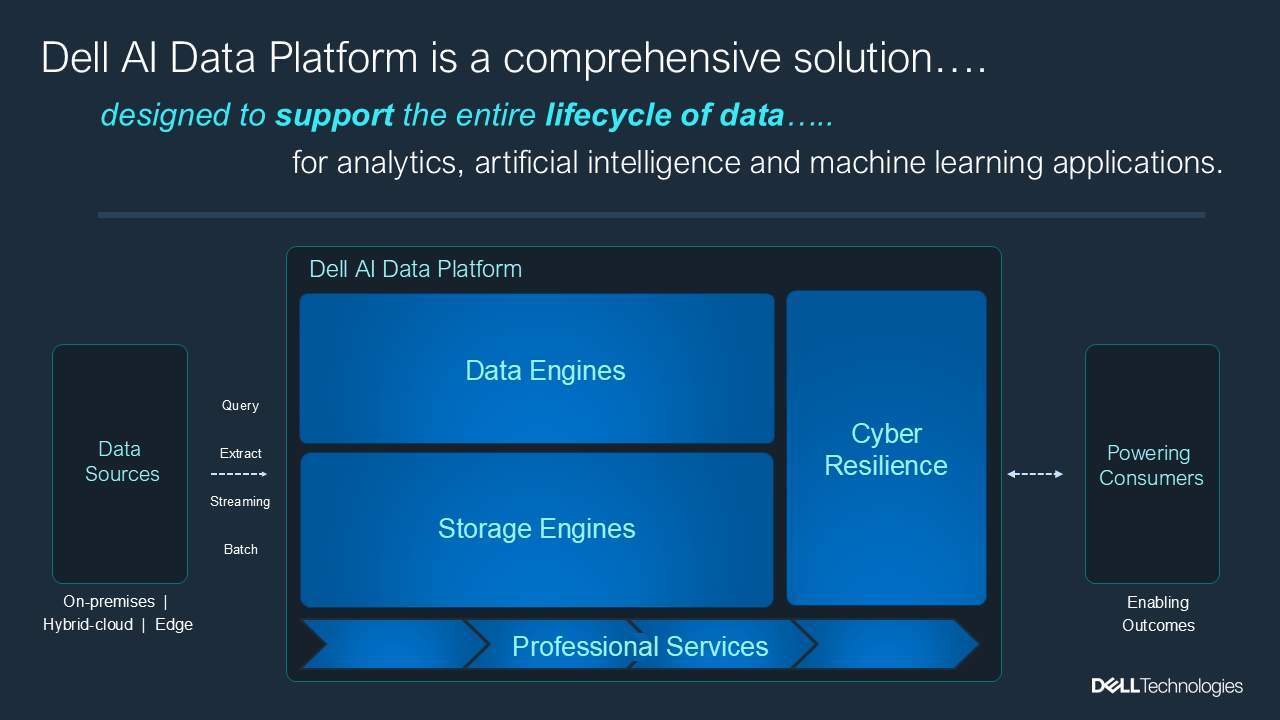 Dell Technologies เปิดตัว "Dell AI Data Platform" ปลดล็อกขุมพลังข้อมูลองค์กร เร่งผลลัพธ์ AI สู่ยุคใหม่