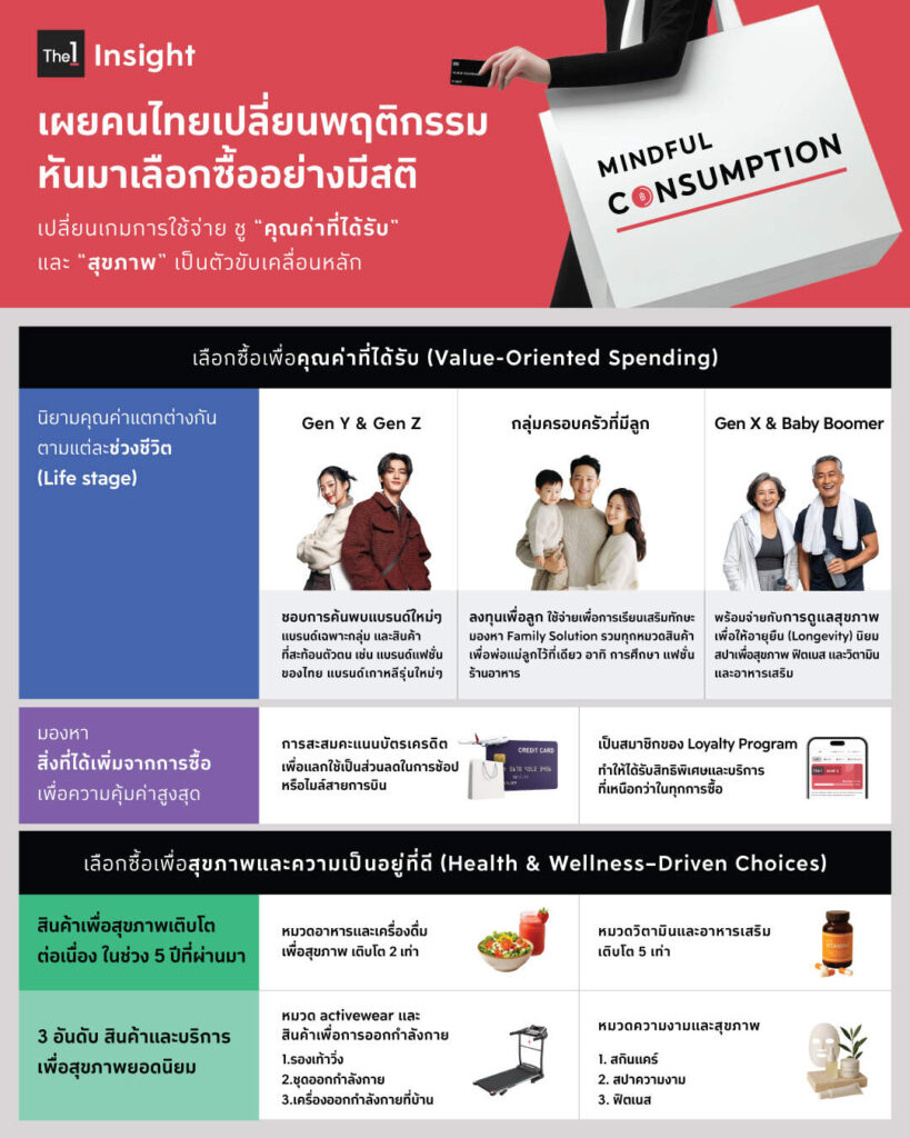 ผู้บริโภคไทยเข้าสู่ยุค “Mindful Consumption”: The 1 Insight ชี้ “คุณค่า” และ “สุขภาพ” คือแรงขับเคลื่อนการใช้จ่ายยุคใหม่