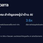 ถอดบทเรียน AI Leaders: NTT DATA เผยรายงานปี 2026 ชี้องค์กรที่ใช้ AI จริงจัง ปั๊มรายได้พุ่งสูงกว่าค่าเฉลี่ย 2.5 เท่า