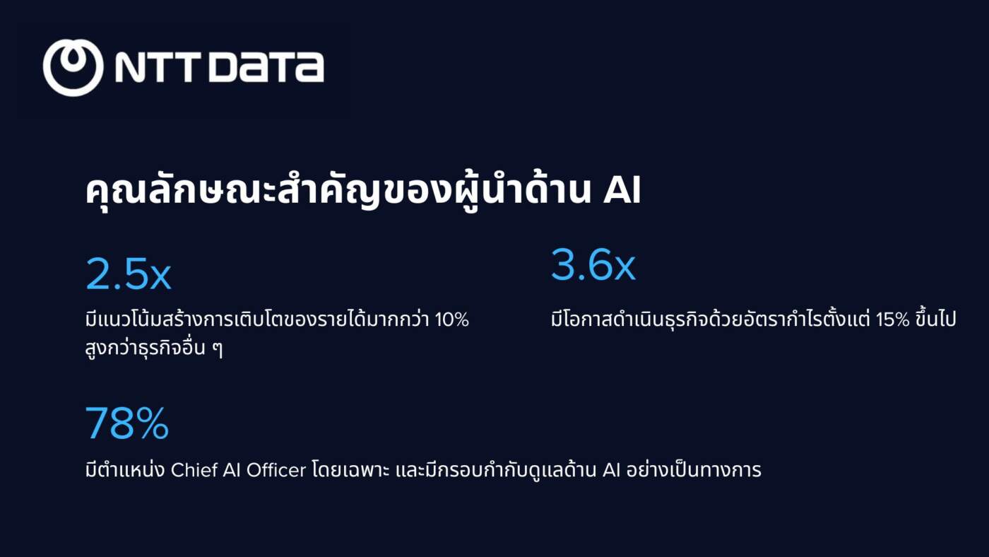 ถอดบทเรียน AI Leaders: NTT DATA เผยรายงานปี 2026 ชี้องค์กรที่ใช้ AI จริงจัง ปั๊มรายได้พุ่งสูงกว่าค่าเฉลี่ย 2.5 เท่า