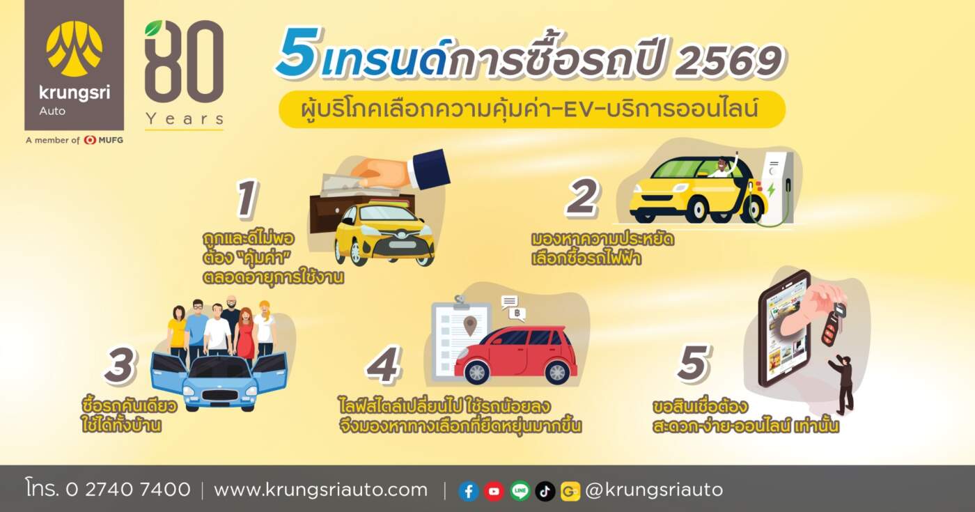 พลิกนิยาม "รถคันใหม่" ปี 2569! กรุงศรี ออโต้ เผย 5 เทรนด์ผู้บริโภค เน้น "คุ้มค่าระยะยาว-ประหยัด-ดิจิทัล"