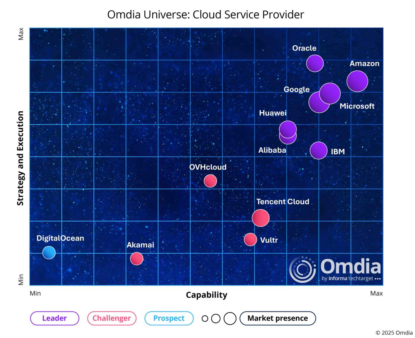 Huawei Cloud ผงาดเบอร์ 1 โลกด้านกลยุทธ์และนวัตกรรม จากรายงาน Omdia Universe 2025