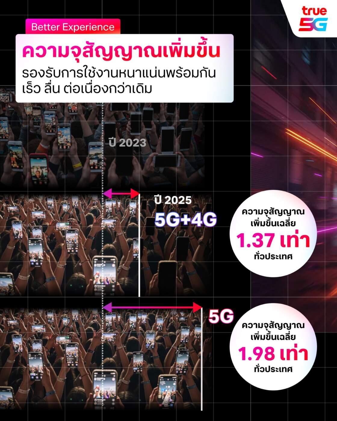 True ประกาศความสำเร็จ One Network รวมโครงข่ายสมบูรณ์ 100% ดัน 5G ครอบคลุมทั่วไทย 94% รับปี 2568