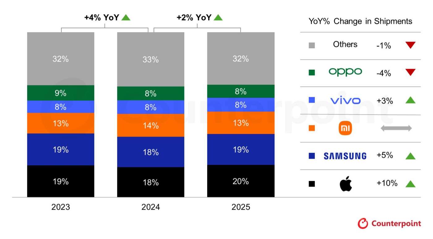 Apple แซง Samsung ขึ้นเบอร์ 1 ยอดขายสมาร์ทโฟนโลกปี 2025