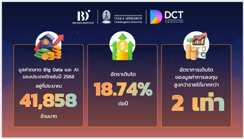 BDI เผยตลาด Big Data & AI ไทยปี 68 พุ่งแตะ 4.1 หมื่นล้าน เร่งปั้น ThaiLLM-แพลตฟอร์ม D2 รับยุค Data Economy
